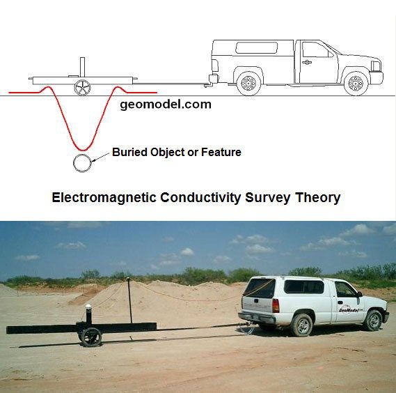 GeoModel-EM-Theory for a terrain conductivity survey, electromagnetic conductivity survey or EM survey