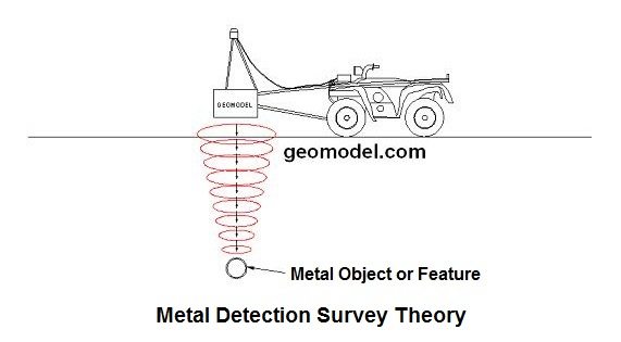 GeoModel Metal Detection Theory for an electromagnetic conductivity survey, terrain conductivity survey, or EM survey